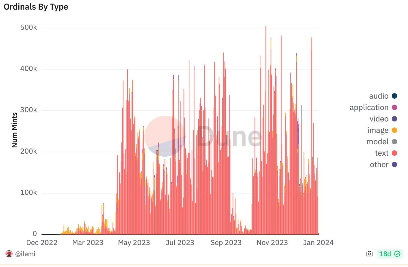 Comprobando el estado de los ordinales de Bitcoin en 2024